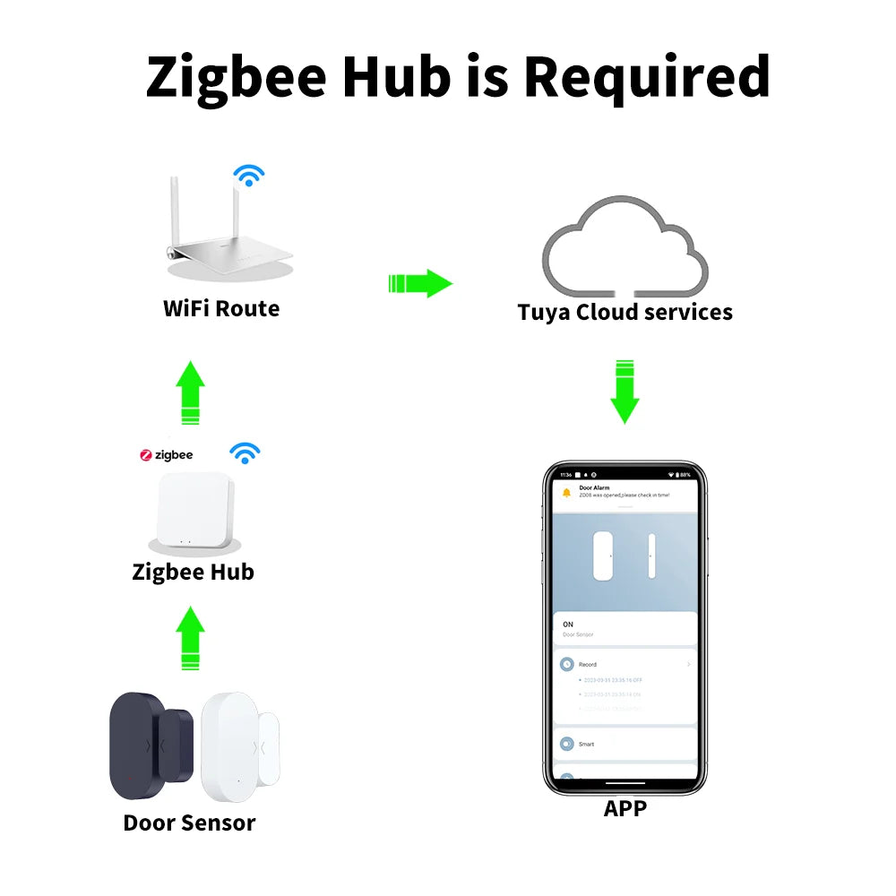 Capteur de Contact de capteur de fenêtre de porte Tuya Zigbee pour le travail de maison intelligente avec Alexa Google Home Yandex